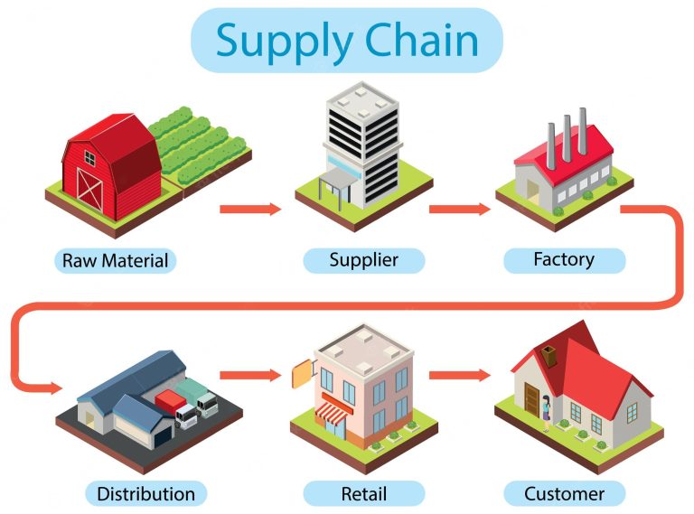 Lợi ích của việc sử dụng Quản lý chuỗi cung ứng