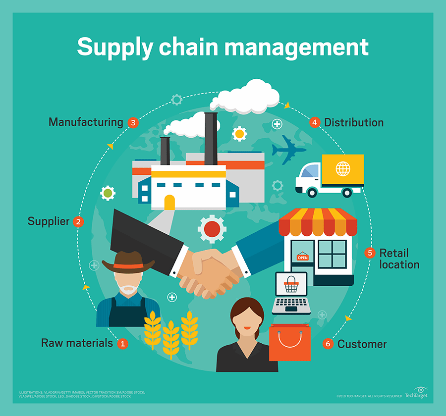 Khái niệm ý nghĩa và vai trò về Quản lý chuỗi cung ứng