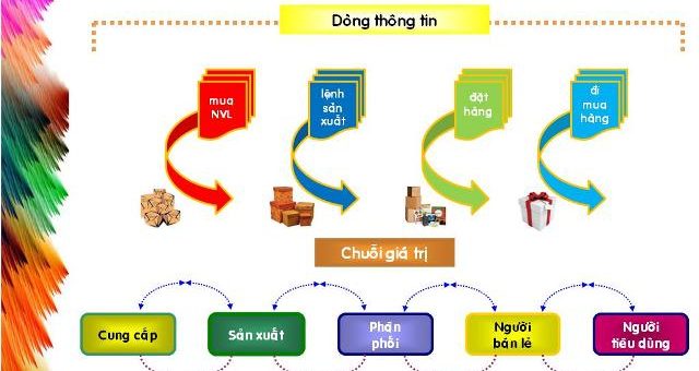 quản trị chuỗi cung ứng SCM hiệu quả - logistics đông dương