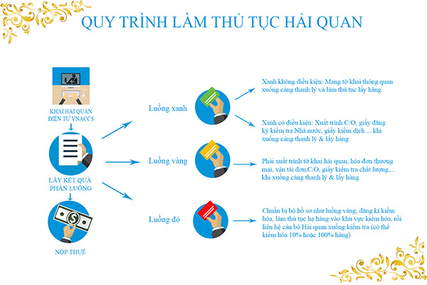 quy trình thủ tục hải quan - iltvn.com