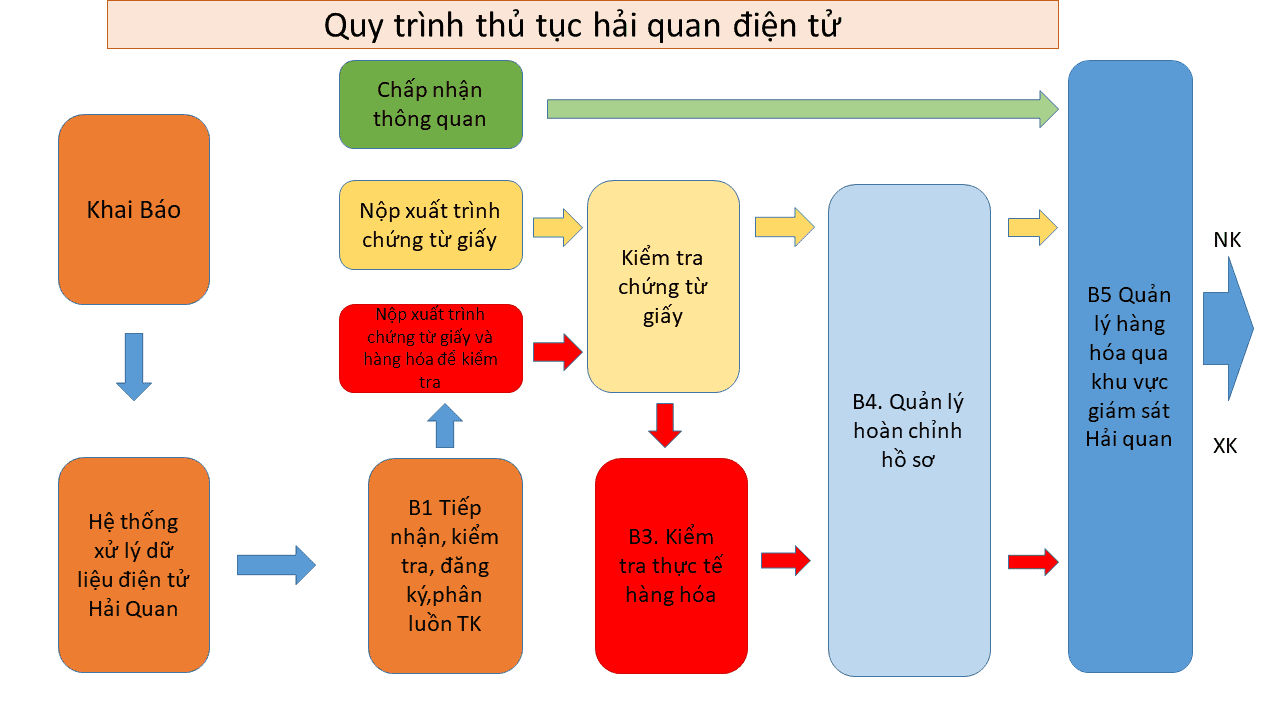 Quy trình thủ tục hải quan điện tử