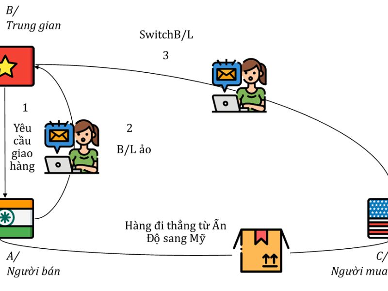Quy trình tạo Switch Bill