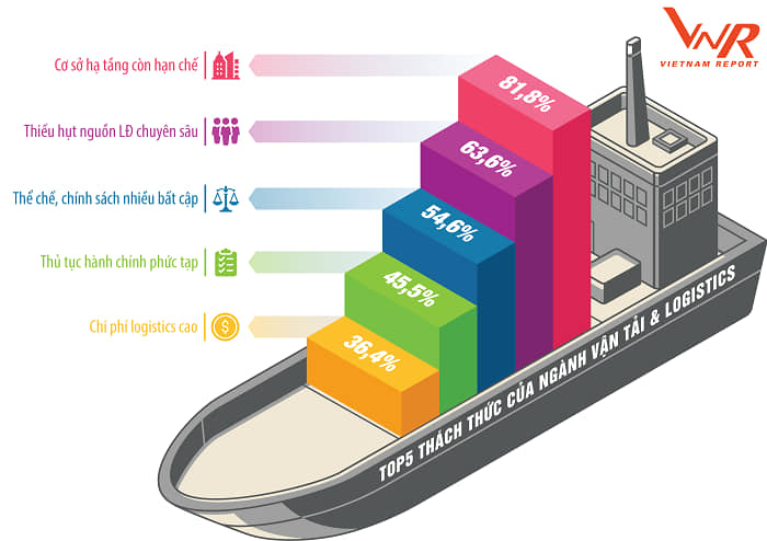 top 5 những thách thức đối với ngành logistics Việt Nam năm 2020