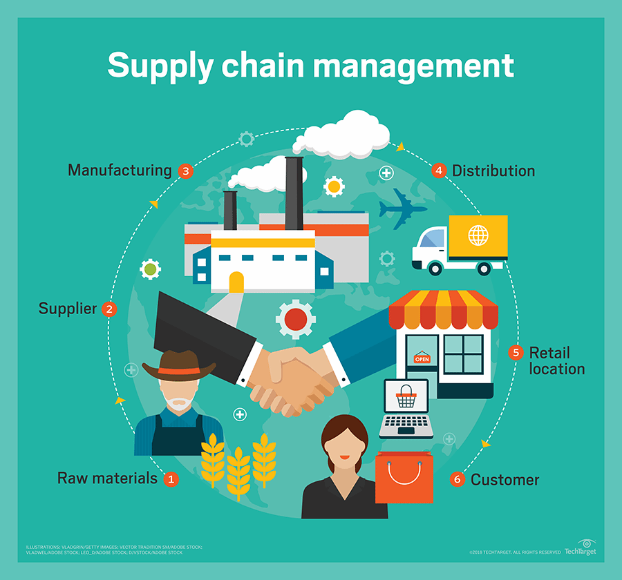 Ý nghĩa vai trò quan trọng của chuỗi cung ứng đối với doanh nghiệp, tìm hiểu chuỗi cung ứng