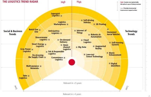 xu hướng logistics năm 2019 - iltvn.com