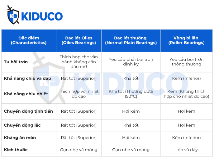 Các loại bạc lót phổ biến hiện nay