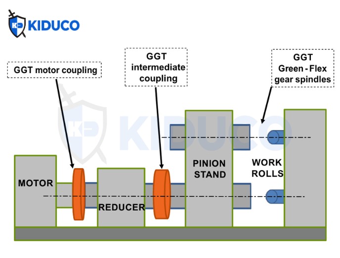 Chuỗi động học điển hình của một nhà máy cán