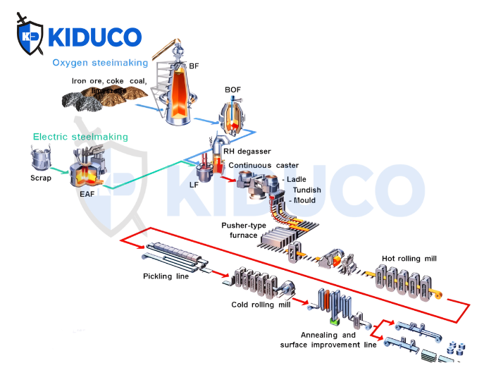  Các loại máy móc có trong nhà máy thép