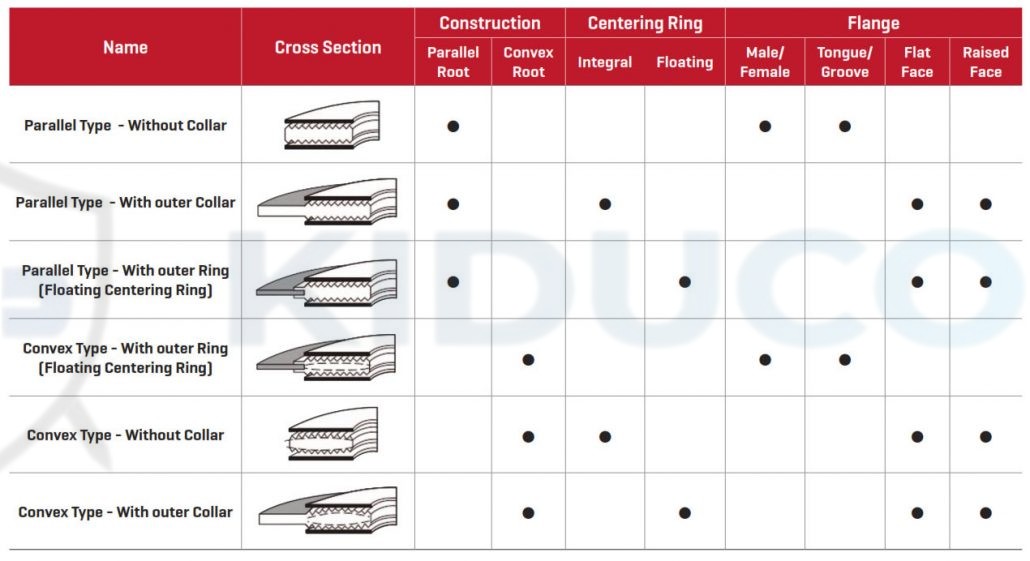 Cấu hình phổ biến của gioăng Maxiprofile