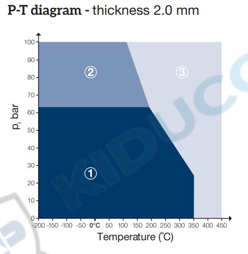 đồ thị P-T của Gioăng đệm Klinger® Graphite laminate SLF chịu nhiệt cao