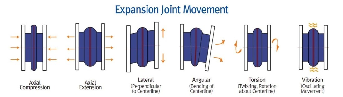 Lợi ích khớp nối mềm Rubber Expansion Joints mang lại