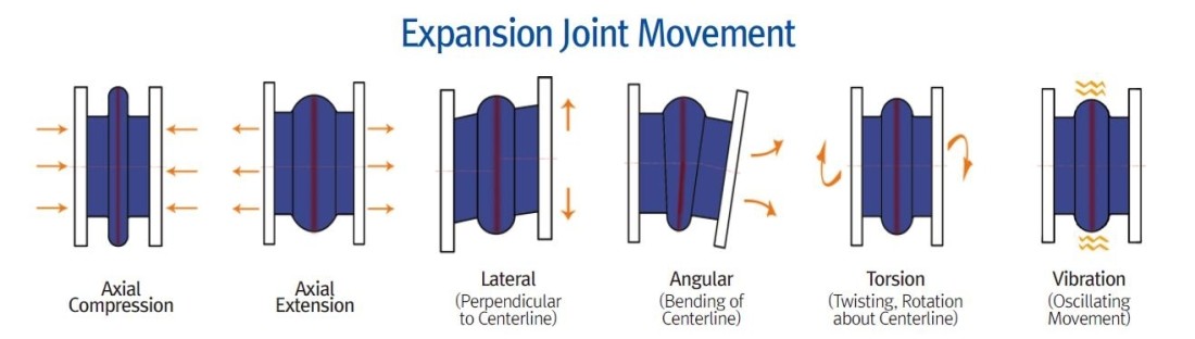 Khớp nối co giãn cao su Rubber Expansion Joints