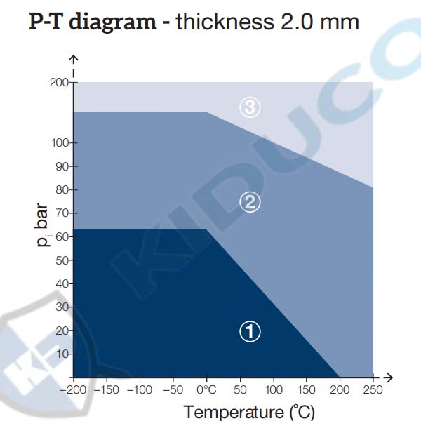 Đồ thị P - T (áp suất - nhiệt độ) của gioăng cao su Top-chem 2003