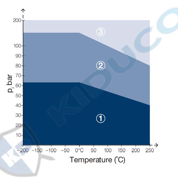 Đồ thị P - T (áp suất - nhiệt độ) của gioăng làm kín Topchem 2005