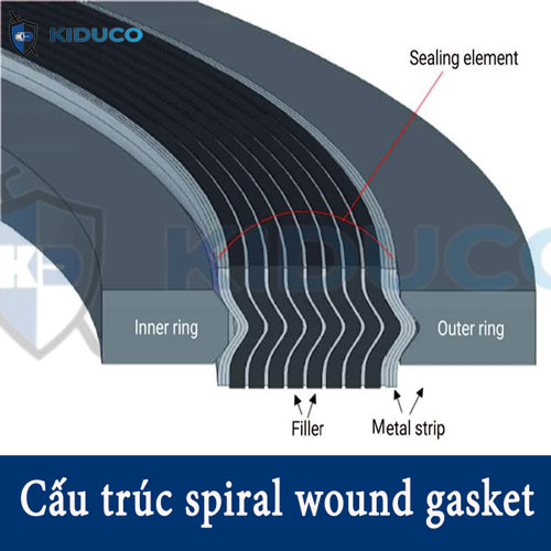 Spiral Wound Gaskets (SWG) | Kiên Dũng (KIDUCO)