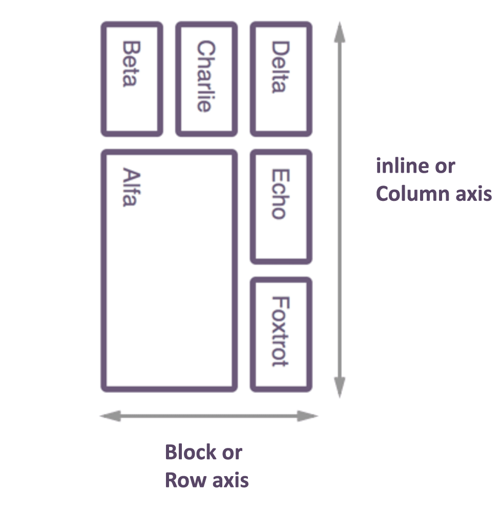 block inline vertical column axis trong css grid