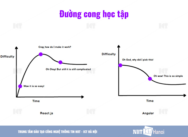 Đường cong học tập của React và Angular