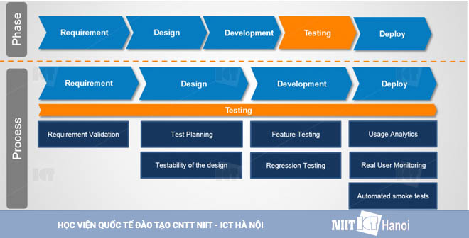 Cách thực hiện kiểm thử theo từng giai đoạn