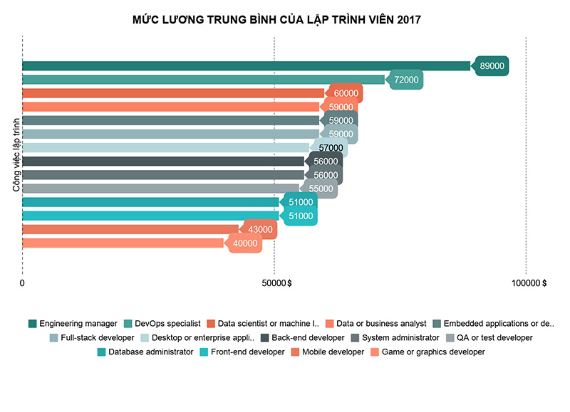 muc-luong-lap-trinh-vien-2017-1