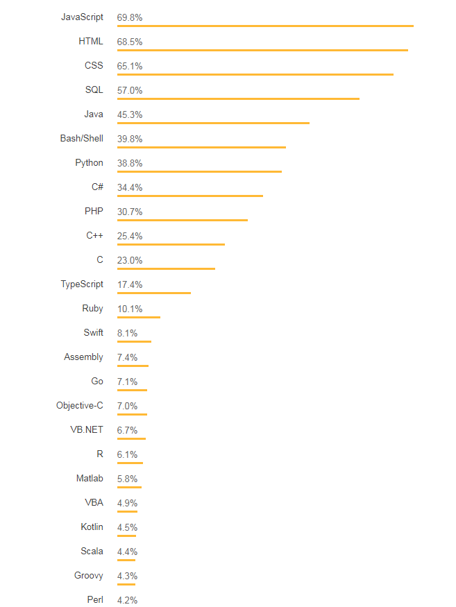 ngôn ngữ được lập trình viên sử dụng nhiều nhất