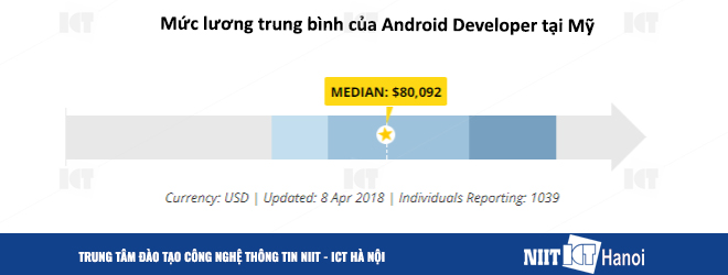 niit-ict-ha-noi-muc-luong-lap-trinh-vien-android-tai-my