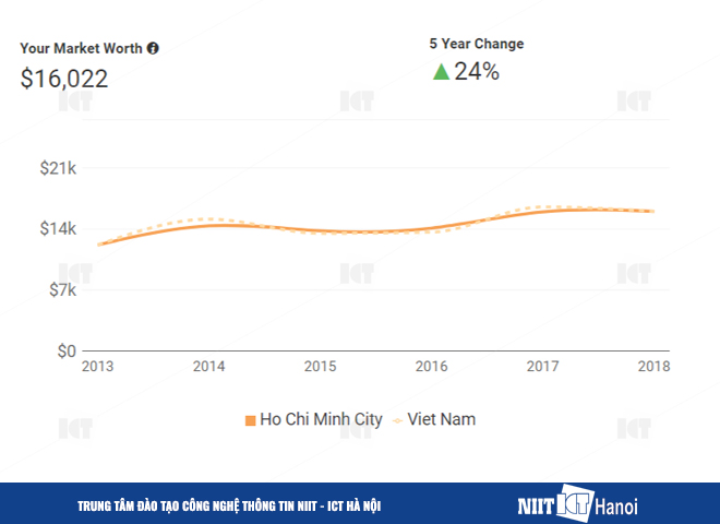 niit-ict-ha-noi-muc-luong-lap-trinh-vien-android-tai-viet-nam