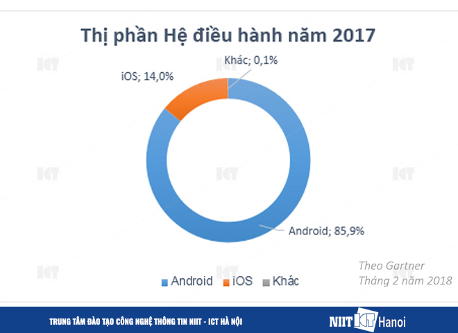 niit-ict-ha-noi-thi-phan-he-dieu-hanh-android-nam-2017