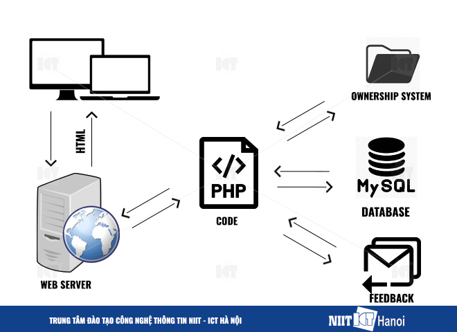 php-la-gi-client-side-server-side