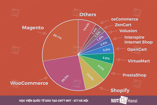 thi-truong-magento-2016