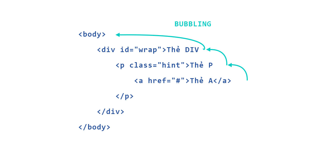 Giai đoạn Bubbling trong Event Propagation