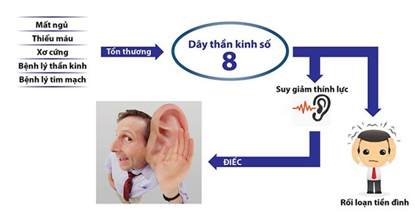 Ù TAI TRÁI CẢNH BÁO BẠN ĐANG MẮC CÁC BỆNH GÌ?