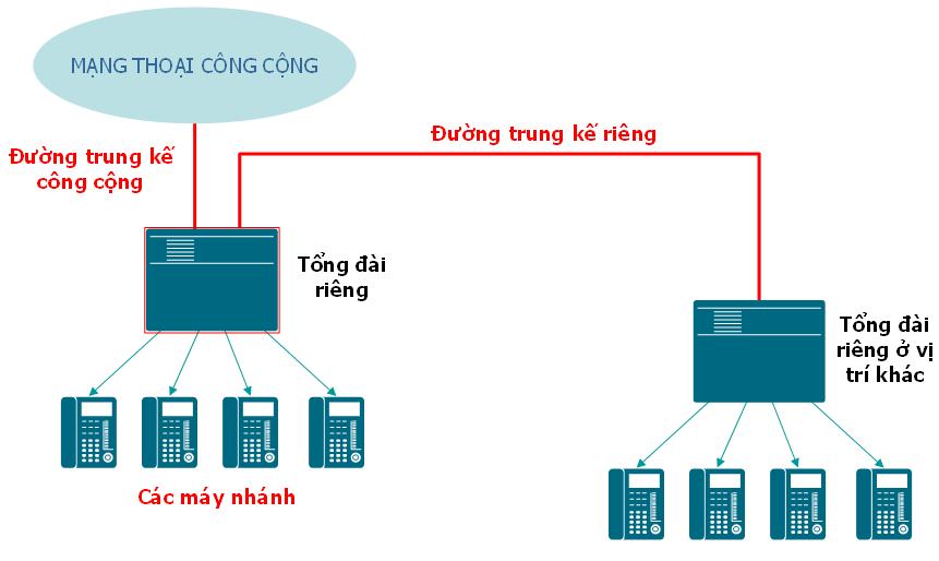 Giải pháp tổng đài điện thoại cho doanh nghiệp