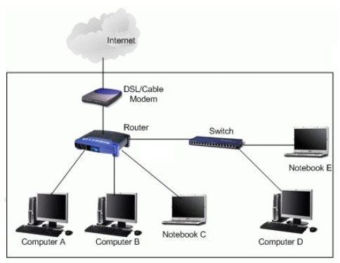 Bộ chuyển mạch – Switch là gì? Công dụng – Phân loại