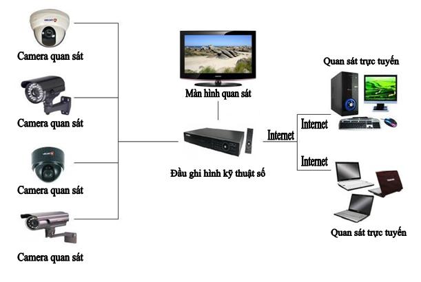 Hướng dẫn cách lắp đặt hệ thống camera quan sát từ A-Z