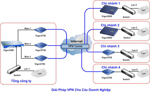 Mạng lan ảo là gì? Cách thức hoạt động ra sao?