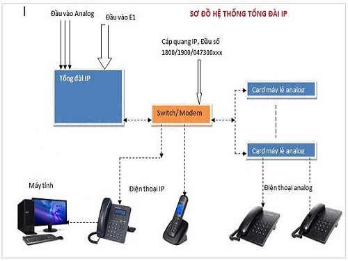 Lắp đặt tổng đài điện thoại cho văn phòng có tốn kém không?