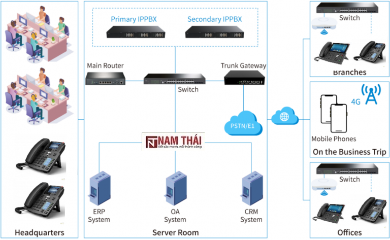 Các mô hình và sơ đồ hệ thống tổng đài IP/VOIP