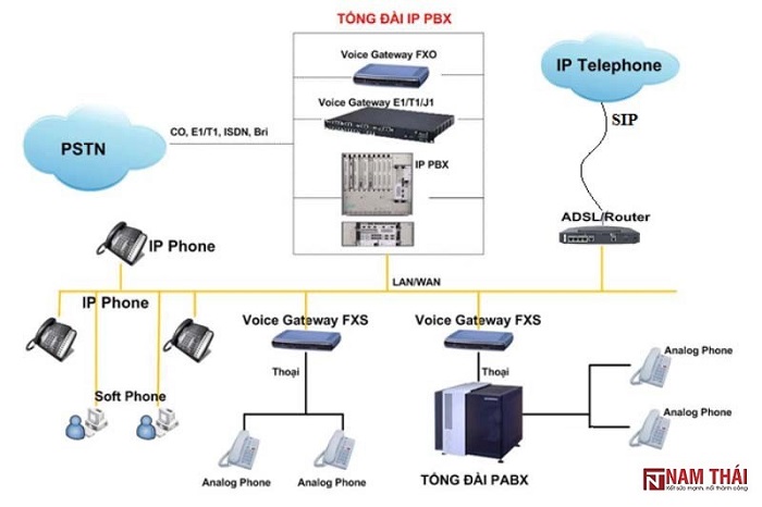 Mô hình tổng đài IP là gì? Ưu điểm của tổng đài IP