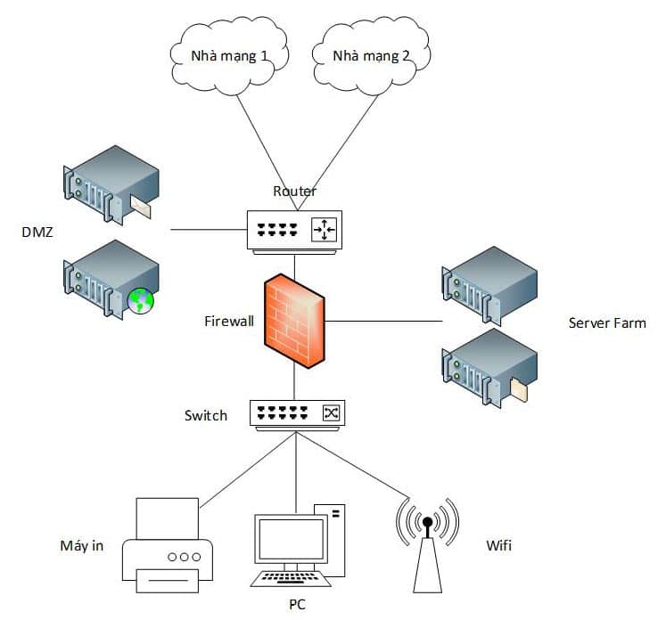 Tìm hiểu sơ đồ hệ thống mạng LAN trong công ty