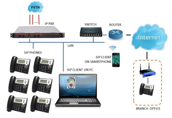 So sánh tổng đài điện thoại IP và Tổng đài Analog