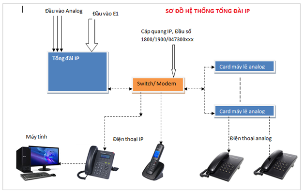 Các thành phần của hệ thống tổng đài điện thoại nội bộ