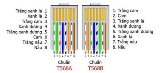 chuẩn a mạng lan - chuẩn b mạng lan