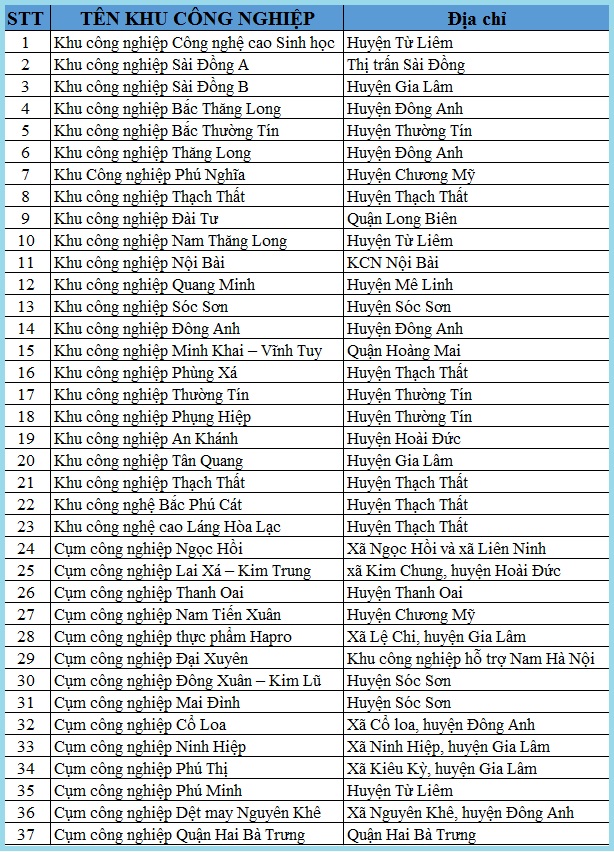 Danh sách khu công nghiệp cụm công nghiệp tại Hà Nội - Nam Thái