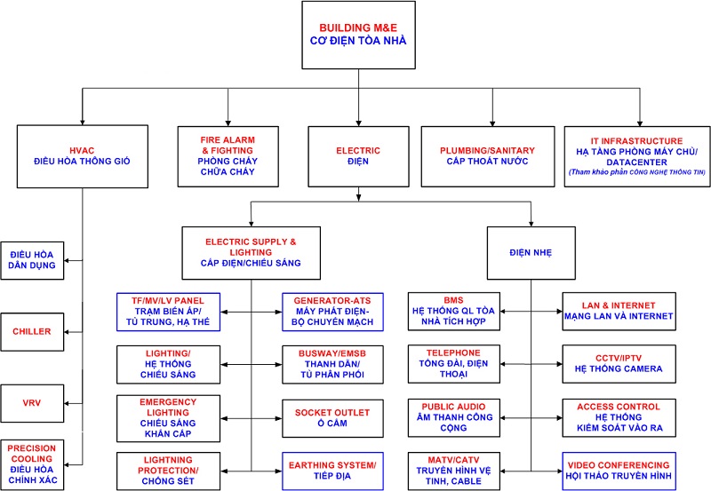 Sơ đồ hệ thống điện nhẹ tổng quan - Nam Thái