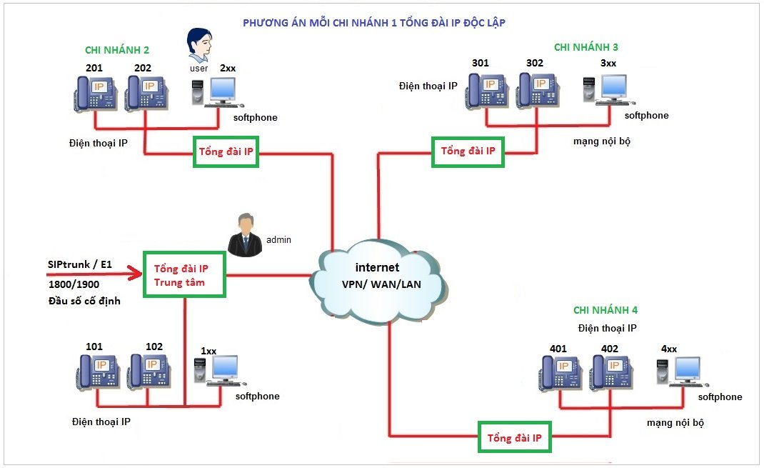 Giải pháp kết nối tổng đài 2