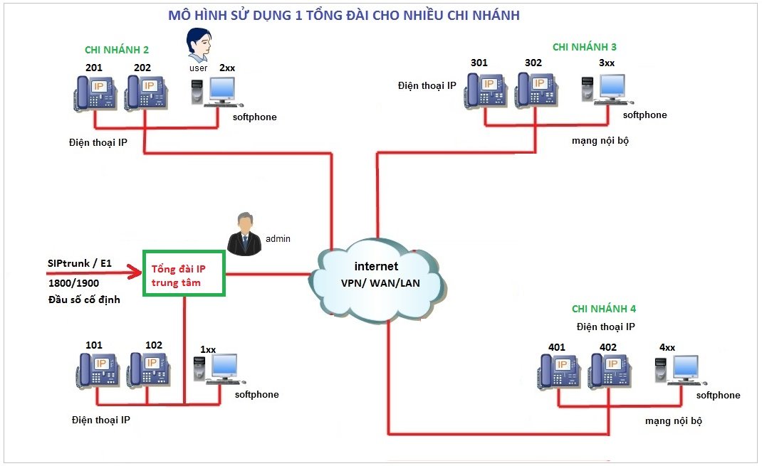 Giải pháp kết nối tổng đài 1