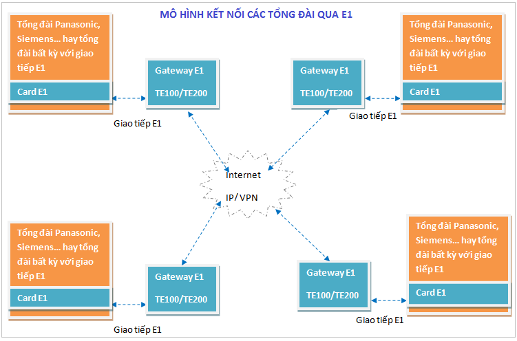 Giải pháp kết nối tổng đài 4