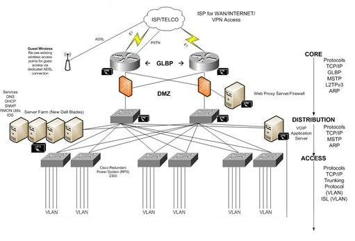 Tổng hợp hơn 56 về mô hình mạng lan 3 lớp  cdgdbentreeduvn