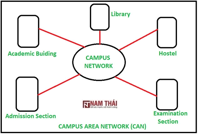 Tổng hợp 83 hình về các mô hình mạng campus  NEC