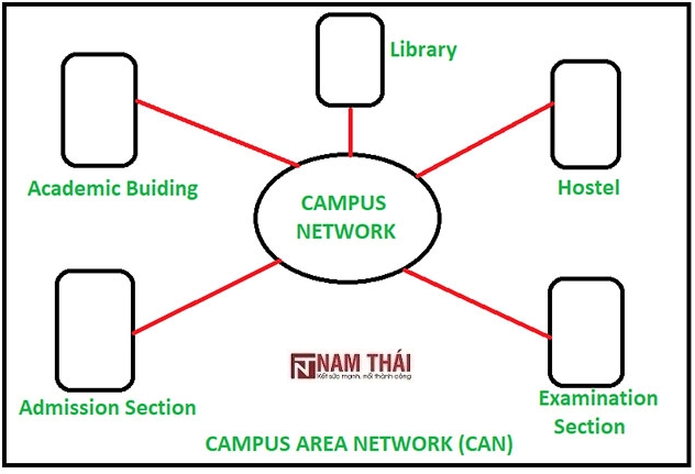 Campus Area Network